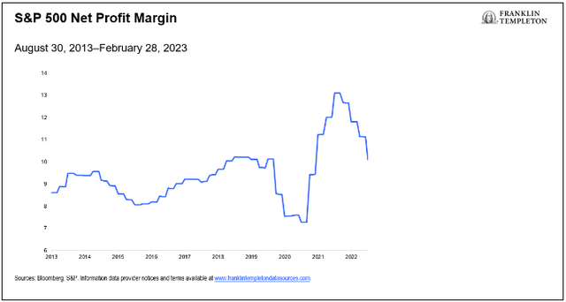 Exhibit 3: Companies have been unable to sustain the high profit margins of last year
