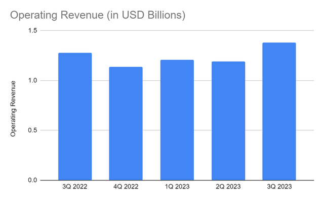 Operating Revenue