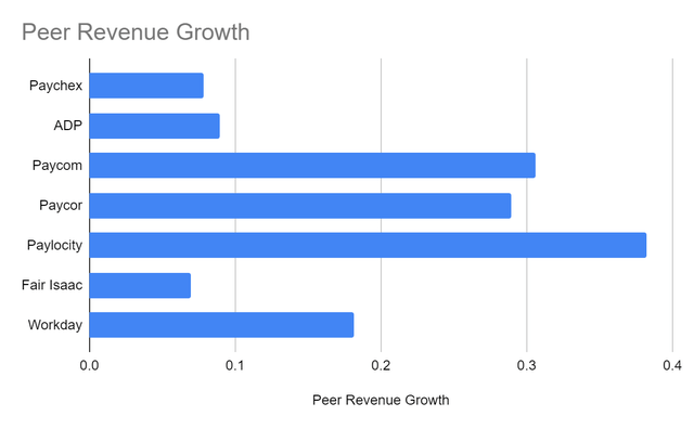 Peer Revenue Growth