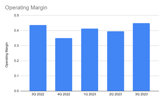 Operating Margin