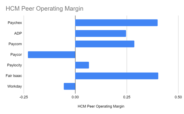 HCM Peer Operating Margin