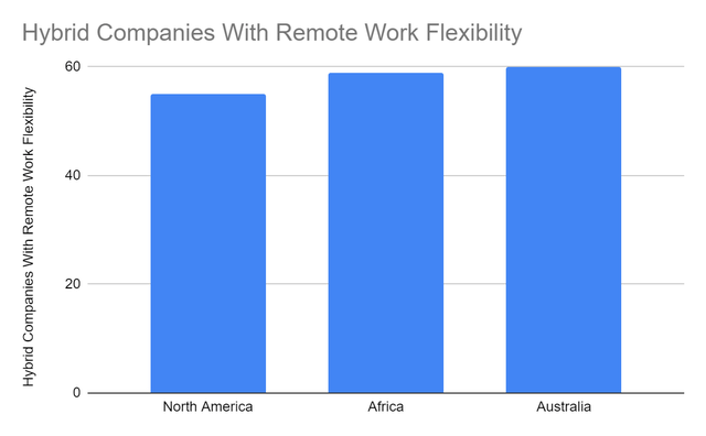 Hybrid Companies With Remote Flexibility