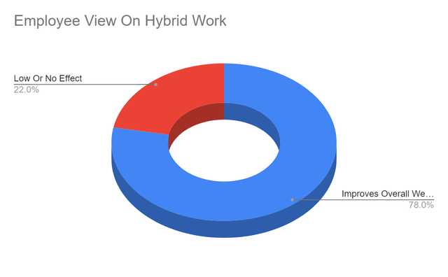 Employee View On Hybrid Work