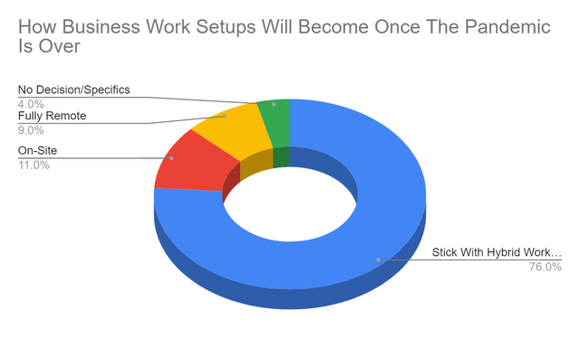 Business Preferred Work Setups Post-Pandemic