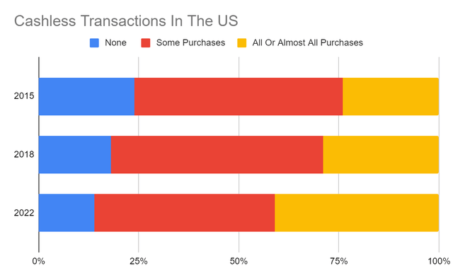 Cashless Transactions In The US