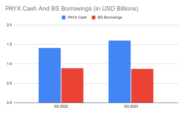 PAYX Cash And Equivalents And Borrowings