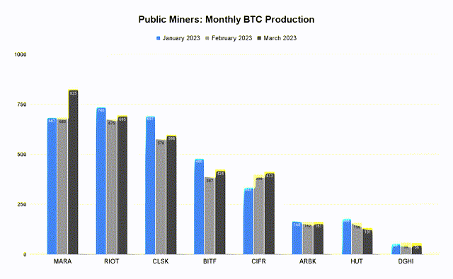 Monthly BTC production