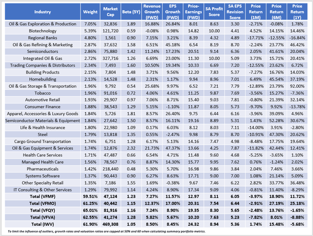 IWV vs. VFMO vs. VFQY vs. VFVA vs. VFMF Fundamentals: How Vanguard's Factor Based Approach To Investing Works