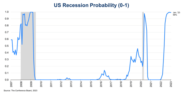 US Recession Probability