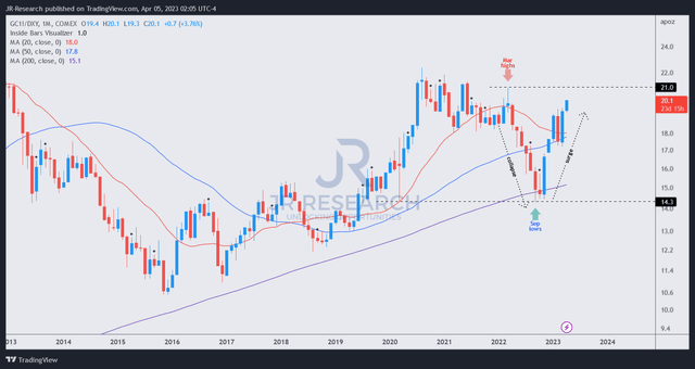 GC1/DXY price chart (monthly)