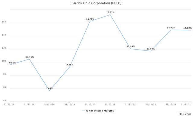 Barrick Gold adjusted net margins consensus estimates % (By FY)