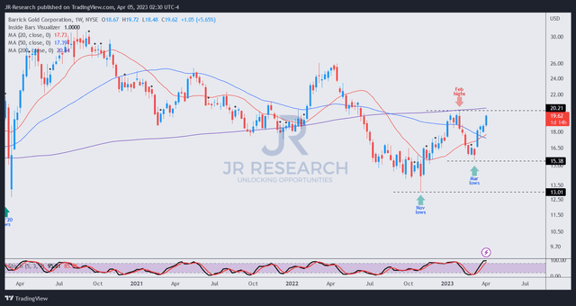 GOLD price chart (weekly)