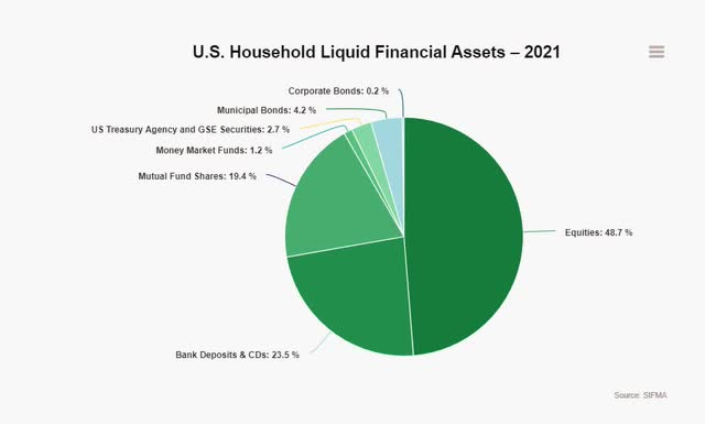 household financial assets