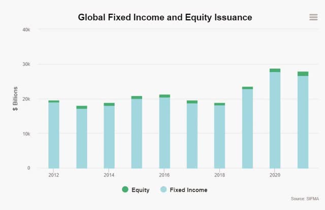 global capital markets size