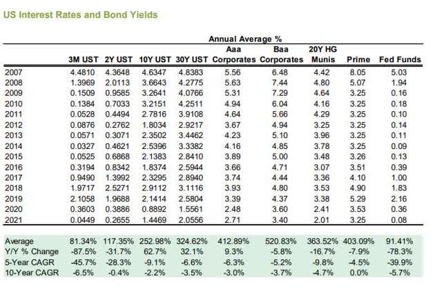 Average returns
