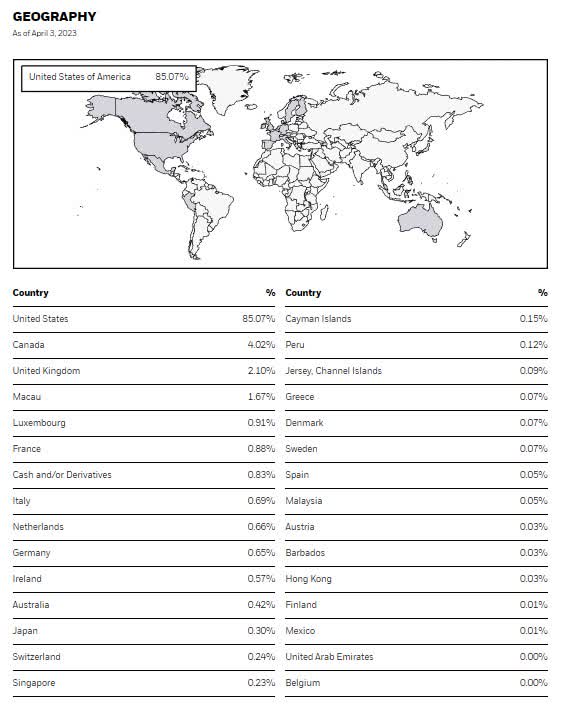 iBonds high yield geography distribution