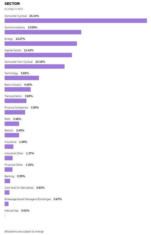 iBonds high yield sector distribution