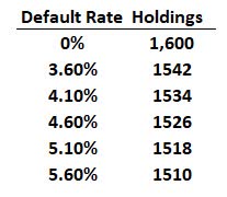 default rate sensitivity analysis
