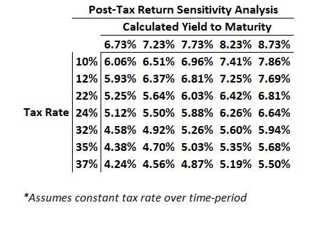tax sensitivity analysis
