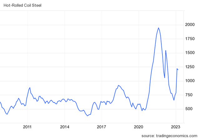 Hot roll steel prices