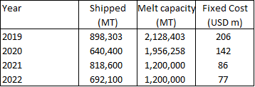 Fixed costs