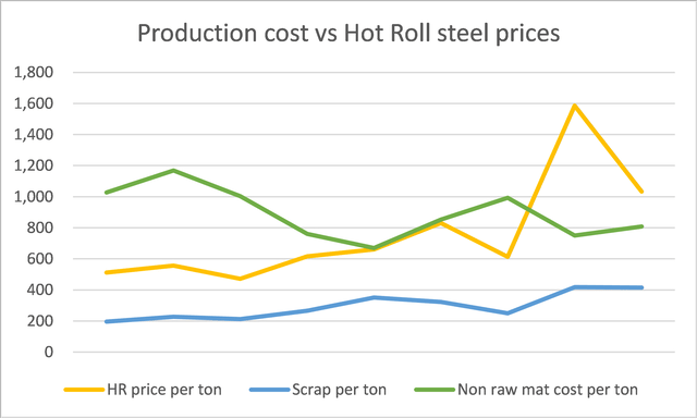 Production costs vs Hot Roll steel prices