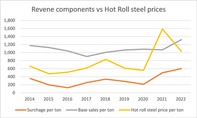 Revenue vs Hot Roll steel prices