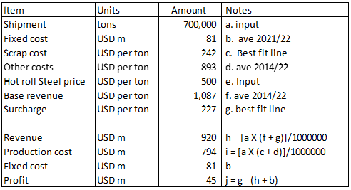 Financial Model