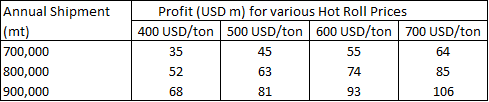 Profits under various combinations