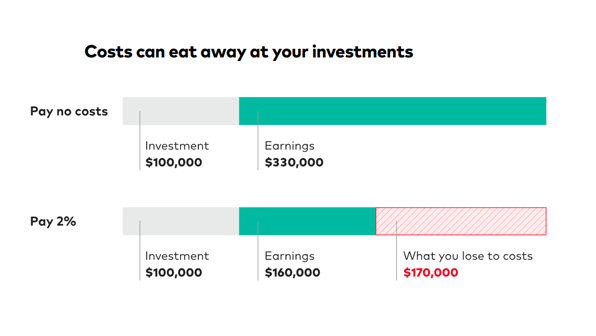 Lost Investment Income