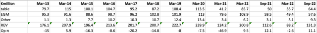 table: Operating profits and revenues for the gaming business for the past 10 full years