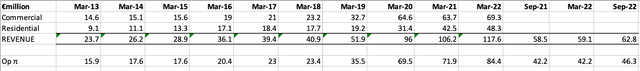 table: rental business over ten years