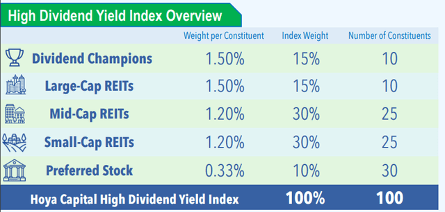 Illustrative index composition of RIET ETF