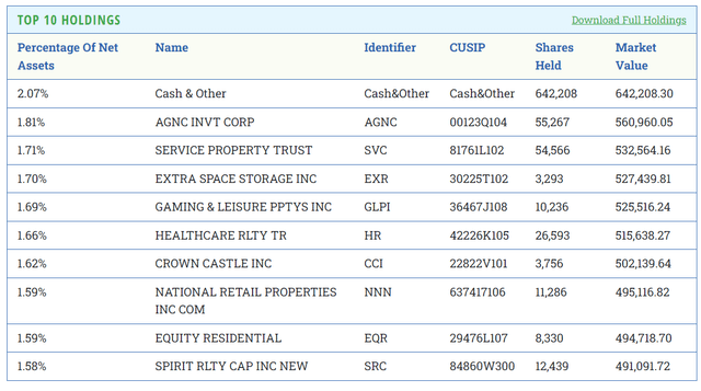 RIET top 10 holdings