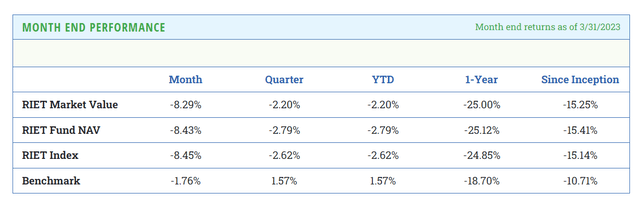 RIET historical performance