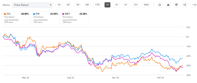 CCI, a large weight in the RIET ETF, has performed poorly