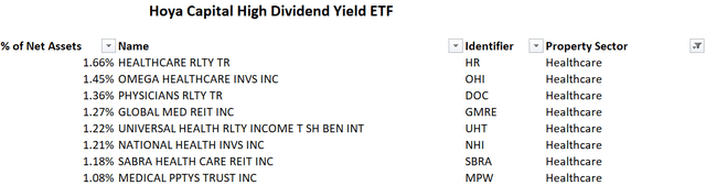 RIET holds many healthcare REITs