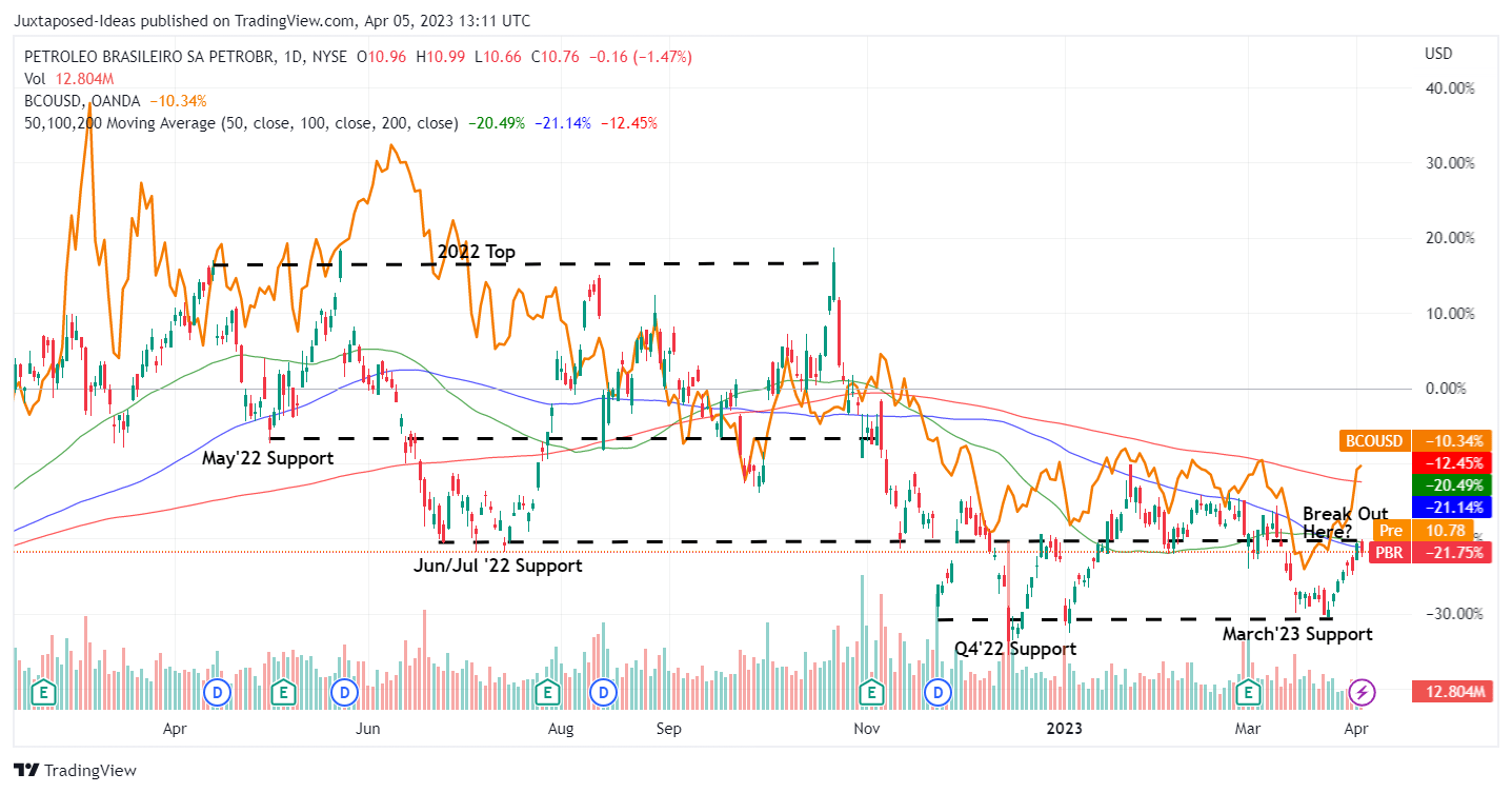 Petrobras Stock Rich 2023 Dividends Thanks To OPEC Buy Signal (PBR