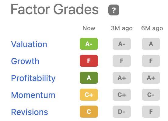 SEEKING ALPHA FACTOR GRADES HPQ