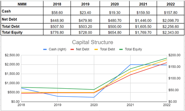 Figure 3 - NMM's capital structure (in millions)