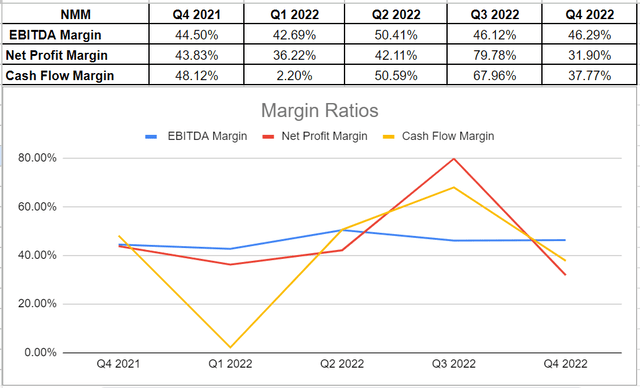 Figure 4 - NMM's margin ratios