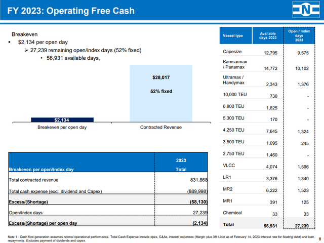 Figure 2 - 2023 operating free cash