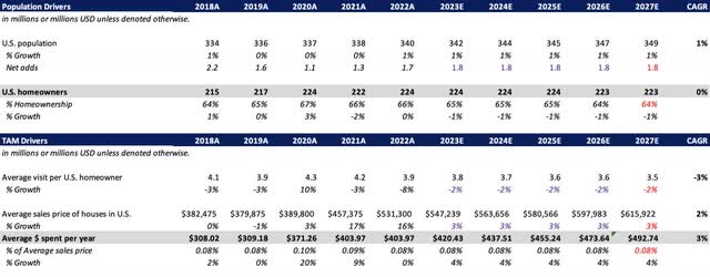 Lowe's Population & TAM Drivers