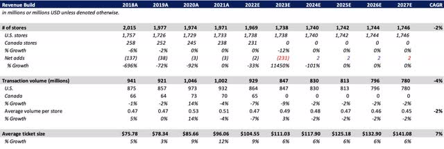 Lowe's Revenue Build