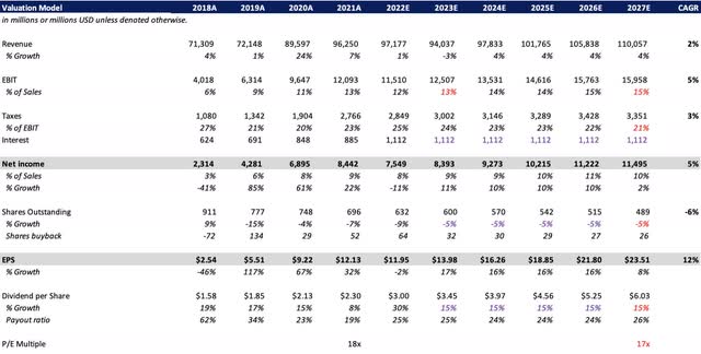 Lowe's Valuation Model
