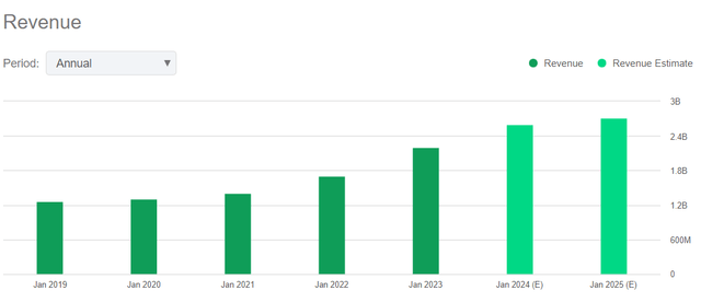 Revenues