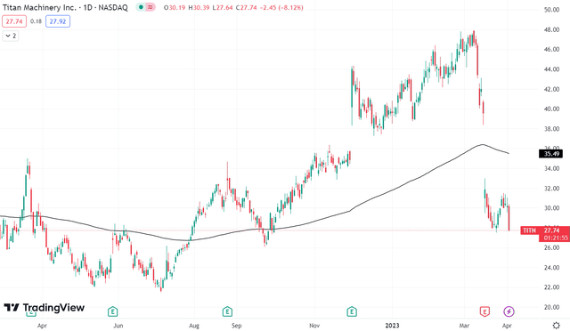 Technical chart