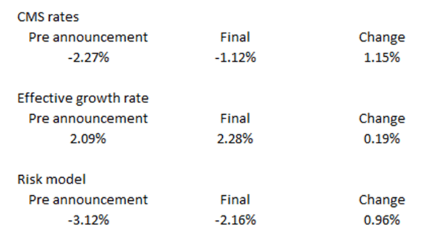 CMS rates