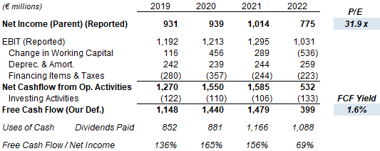 Kone Earnings, Cashflows & Valuation (2019-22)