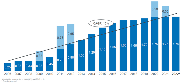 Kone Class B Dividend Per Share (Since 2006)